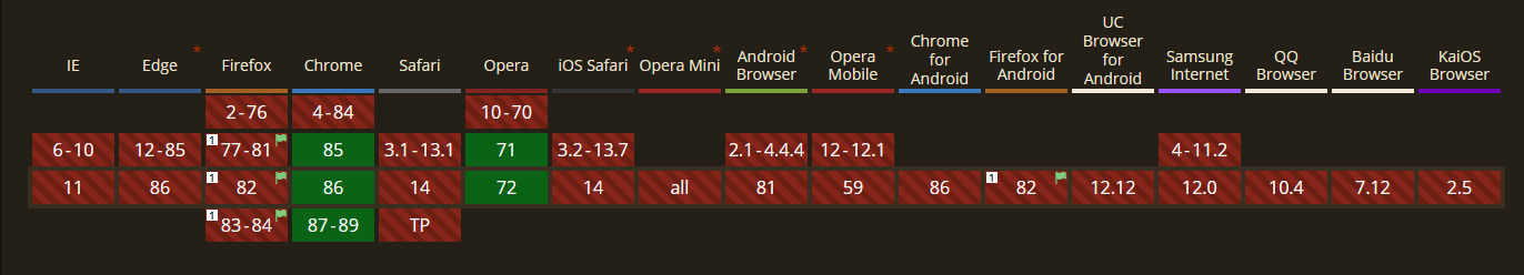 Suportul browserelor pentru formatul Avif