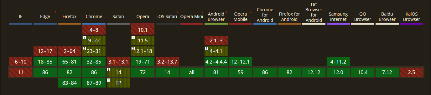 Suportul browserelor pentru formatul WebP